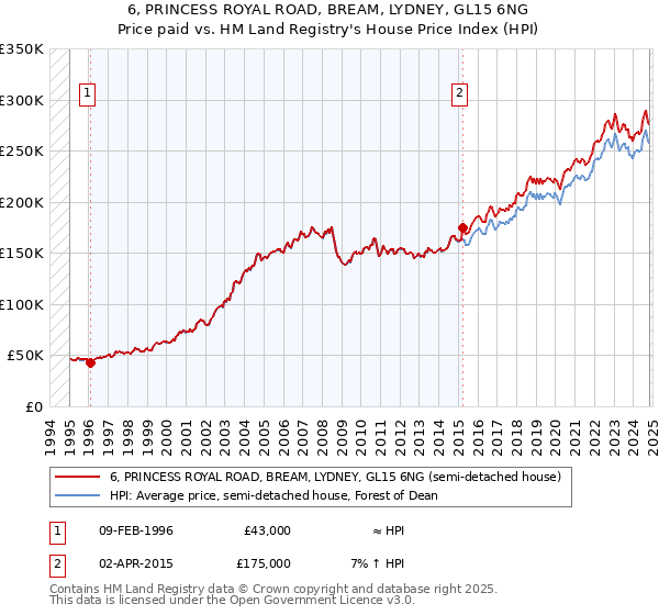 6, PRINCESS ROYAL ROAD, BREAM, LYDNEY, GL15 6NG: Price paid vs HM Land Registry's House Price Index