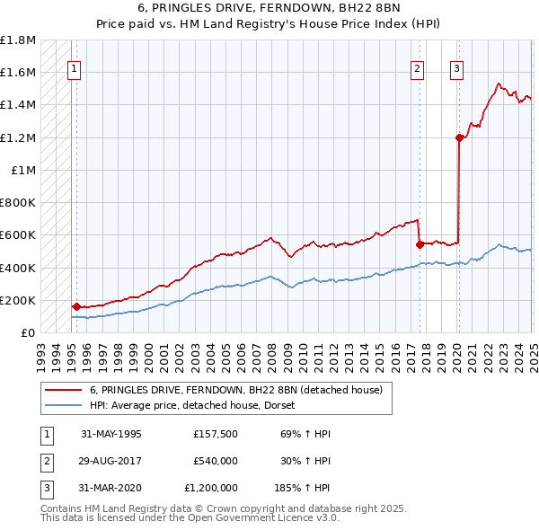 6, PRINGLES DRIVE, FERNDOWN, BH22 8BN: Price paid vs HM Land Registry's House Price Index