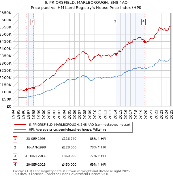 6, PRIORSFIELD, MARLBOROUGH, SN8 4AQ: Price paid vs HM Land Registry's House Price Index