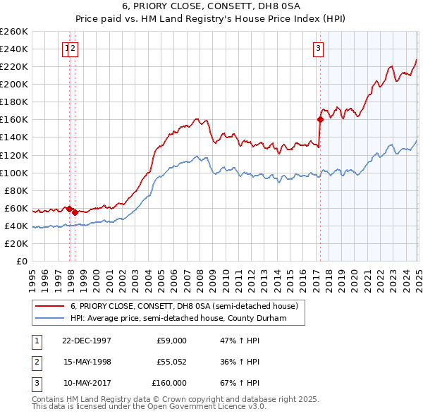 6, PRIORY CLOSE, CONSETT, DH8 0SA: Price paid vs HM Land Registry's House Price Index