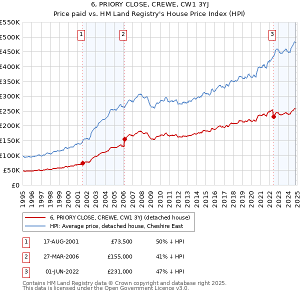 6, PRIORY CLOSE, CREWE, CW1 3YJ: Price paid vs HM Land Registry's House Price Index