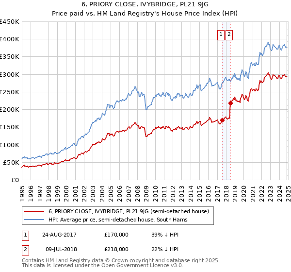 6, PRIORY CLOSE, IVYBRIDGE, PL21 9JG: Price paid vs HM Land Registry's House Price Index