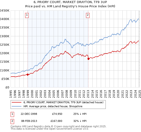 6, PRIORY COURT, MARKET DRAYTON, TF9 3UP: Price paid vs HM Land Registry's House Price Index