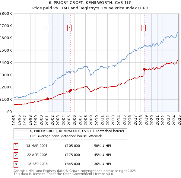 6, PRIORY CROFT, KENILWORTH, CV8 1LP: Price paid vs HM Land Registry's House Price Index