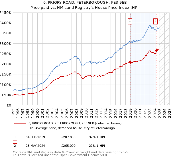 6, PRIORY ROAD, PETERBOROUGH, PE3 9EB: Price paid vs HM Land Registry's House Price Index