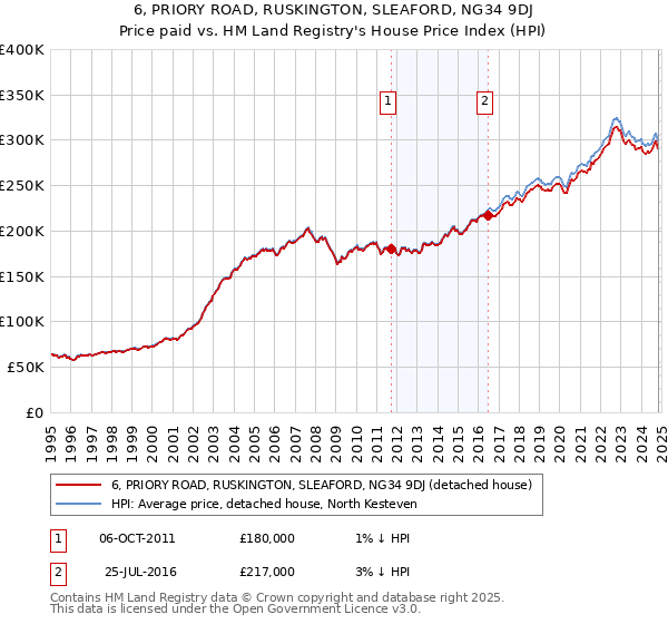 6, PRIORY ROAD, RUSKINGTON, SLEAFORD, NG34 9DJ: Price paid vs HM Land Registry's House Price Index