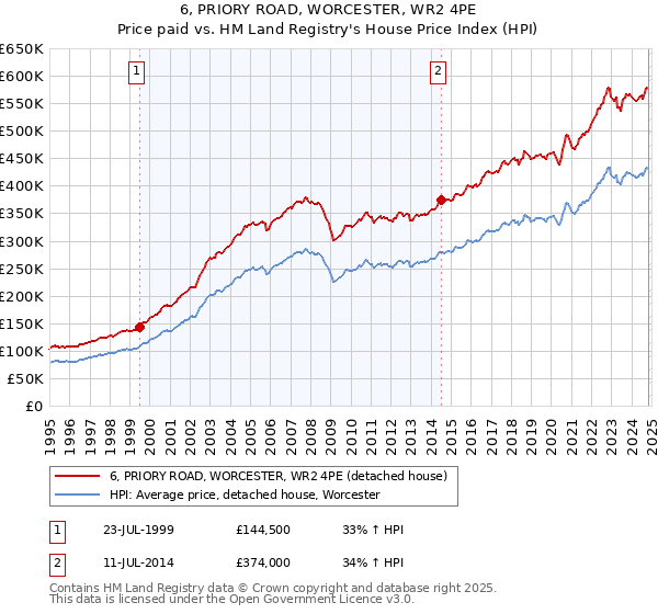 6, PRIORY ROAD, WORCESTER, WR2 4PE: Price paid vs HM Land Registry's House Price Index