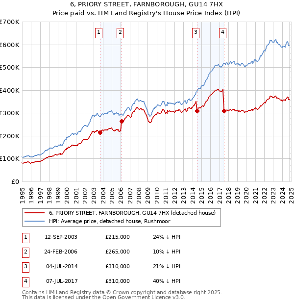 6, PRIORY STREET, FARNBOROUGH, GU14 7HX: Price paid vs HM Land Registry's House Price Index