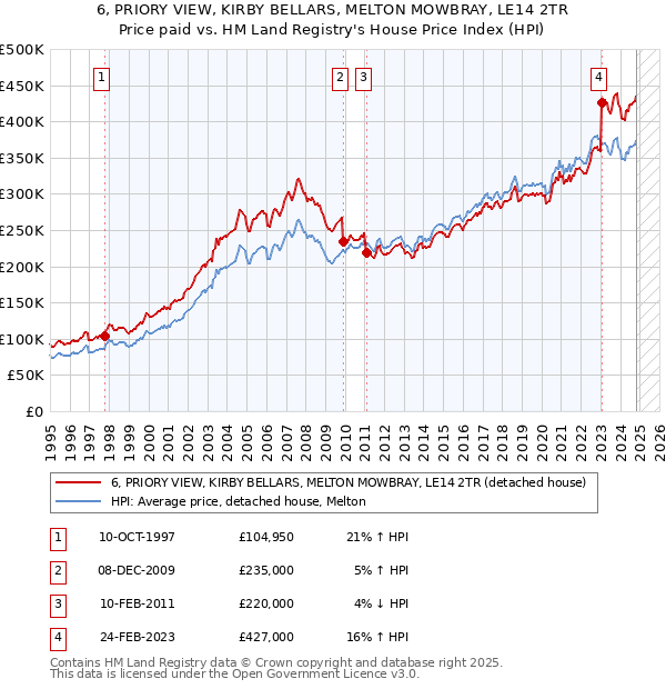 6, PRIORY VIEW, KIRBY BELLARS, MELTON MOWBRAY, LE14 2TR: Price paid vs HM Land Registry's House Price Index