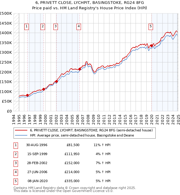 6, PRIVETT CLOSE, LYCHPIT, BASINGSTOKE, RG24 8FG: Price paid vs HM Land Registry's House Price Index