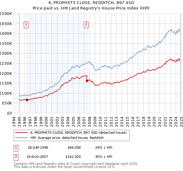 6, PROPHETS CLOSE, REDDITCH, B97 4SD: Price paid vs HM Land Registry's House Price Index