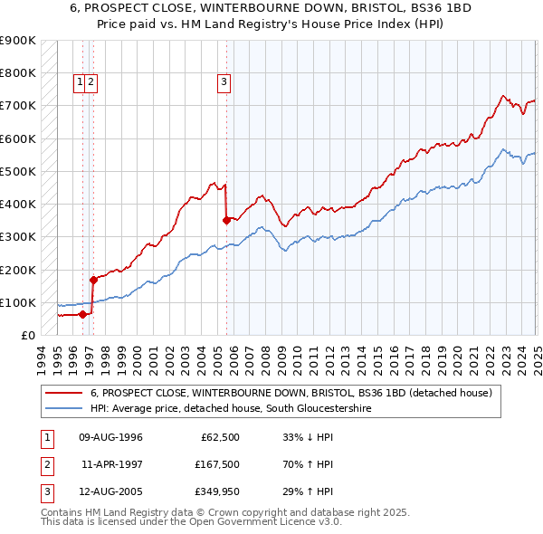 6, PROSPECT CLOSE, WINTERBOURNE DOWN, BRISTOL, BS36 1BD: Price paid vs HM Land Registry's House Price Index