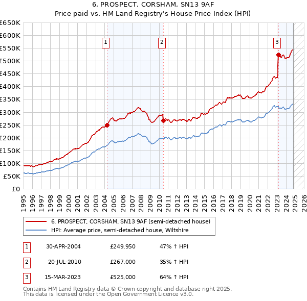 6, PROSPECT, CORSHAM, SN13 9AF: Price paid vs HM Land Registry's House Price Index