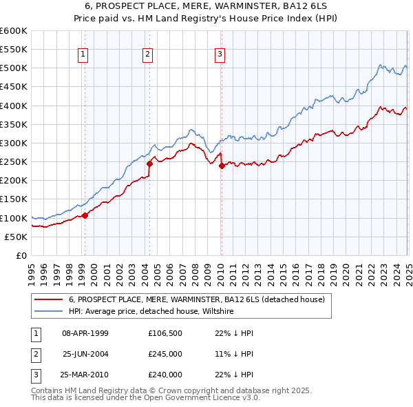 6, PROSPECT PLACE, MERE, WARMINSTER, BA12 6LS: Price paid vs HM Land Registry's House Price Index