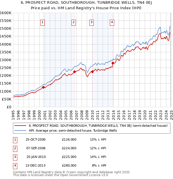 6, PROSPECT ROAD, SOUTHBOROUGH, TUNBRIDGE WELLS, TN4 0EJ: Price paid vs HM Land Registry's House Price Index