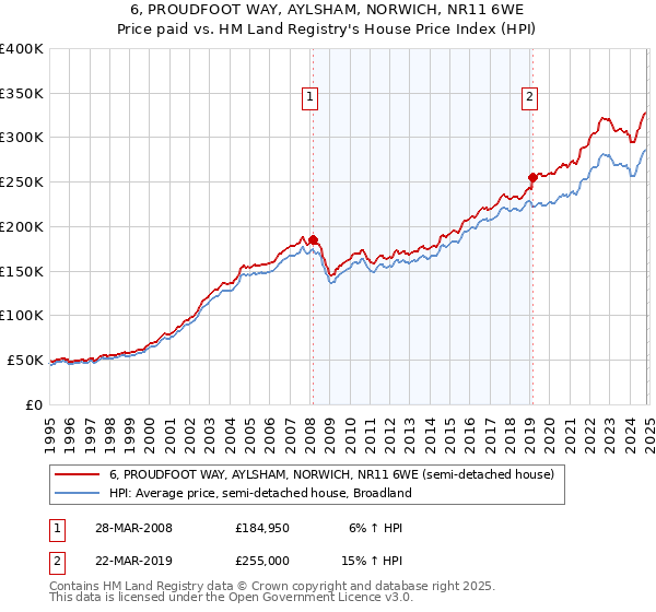 6, PROUDFOOT WAY, AYLSHAM, NORWICH, NR11 6WE: Price paid vs HM Land Registry's House Price Index