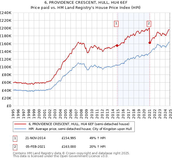 6, PROVIDENCE CRESCENT, HULL, HU4 6EF: Price paid vs HM Land Registry's House Price Index