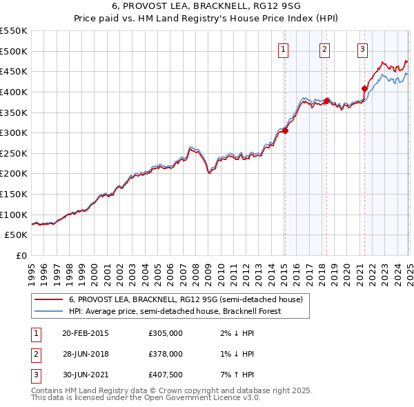 6, PROVOST LEA, BRACKNELL, RG12 9SG: Price paid vs HM Land Registry's House Price Index