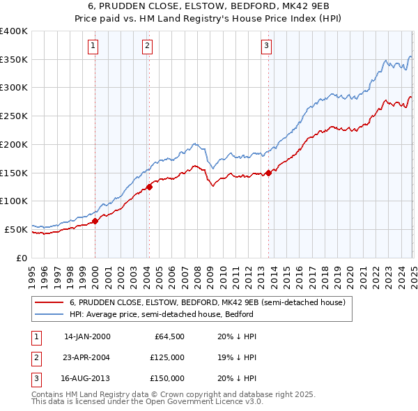 6, PRUDDEN CLOSE, ELSTOW, BEDFORD, MK42 9EB: Price paid vs HM Land Registry's House Price Index