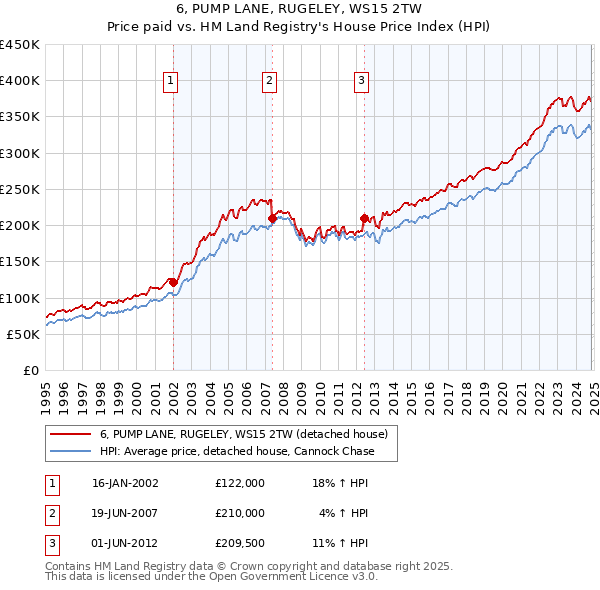 6, PUMP LANE, RUGELEY, WS15 2TW: Price paid vs HM Land Registry's House Price Index