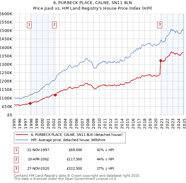 6, PURBECK PLACE, CALNE, SN11 8LN: Price paid vs HM Land Registry's House Price Index