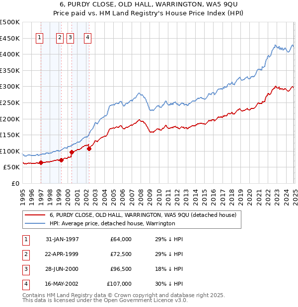 6, PURDY CLOSE, OLD HALL, WARRINGTON, WA5 9QU: Price paid vs HM Land Registry's House Price Index