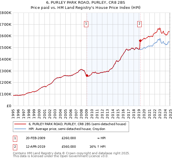 6, PURLEY PARK ROAD, PURLEY, CR8 2BS: Price paid vs HM Land Registry's House Price Index