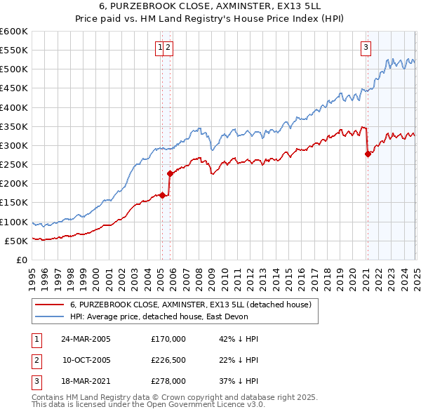 6, PURZEBROOK CLOSE, AXMINSTER, EX13 5LL: Price paid vs HM Land Registry's House Price Index