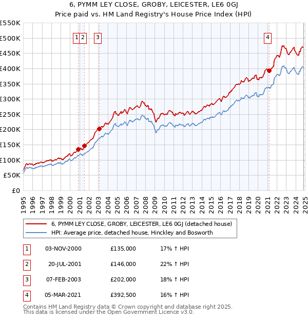 6, PYMM LEY CLOSE, GROBY, LEICESTER, LE6 0GJ: Price paid vs HM Land Registry's House Price Index