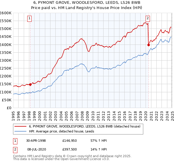 6, PYMONT GROVE, WOODLESFORD, LEEDS, LS26 8WB: Price paid vs HM Land Registry's House Price Index