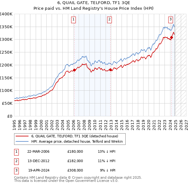 6, QUAIL GATE, TELFORD, TF1 3QE: Price paid vs HM Land Registry's House Price Index