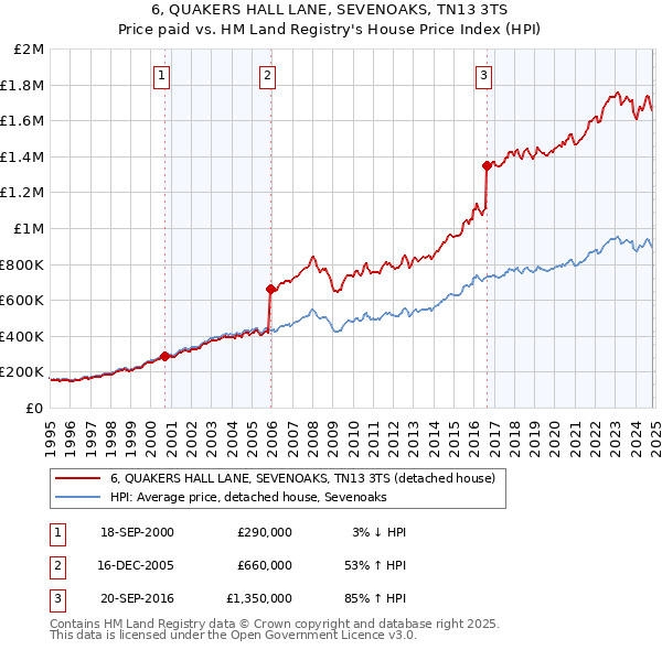 6, QUAKERS HALL LANE, SEVENOAKS, TN13 3TS: Price paid vs HM Land Registry's House Price Index