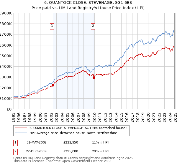 6, QUANTOCK CLOSE, STEVENAGE, SG1 6BS: Price paid vs HM Land Registry's House Price Index