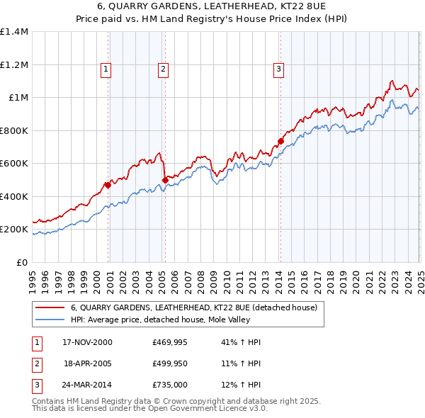 6, QUARRY GARDENS, LEATHERHEAD, KT22 8UE: Price paid vs HM Land Registry's House Price Index