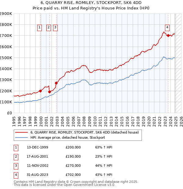 6, QUARRY RISE, ROMILEY, STOCKPORT, SK6 4DD: Price paid vs HM Land Registry's House Price Index