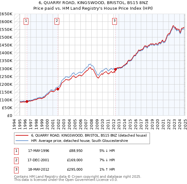 6, QUARRY ROAD, KINGSWOOD, BRISTOL, BS15 8NZ: Price paid vs HM Land Registry's House Price Index