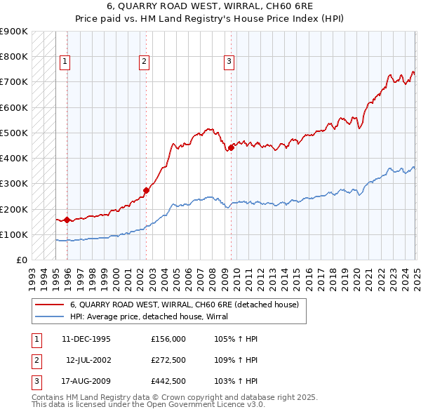 6, QUARRY ROAD WEST, WIRRAL, CH60 6RE: Price paid vs HM Land Registry's House Price Index