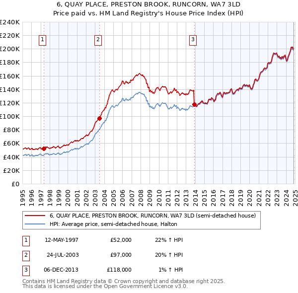 6, QUAY PLACE, PRESTON BROOK, RUNCORN, WA7 3LD: Price paid vs HM Land Registry's House Price Index