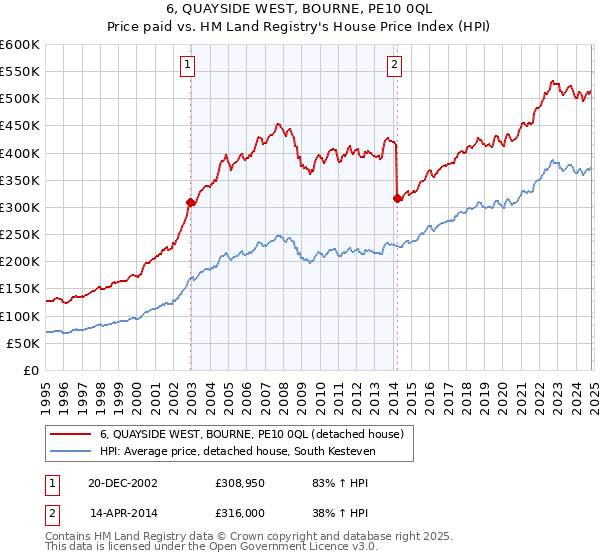 6, QUAYSIDE WEST, BOURNE, PE10 0QL: Price paid vs HM Land Registry's House Price Index