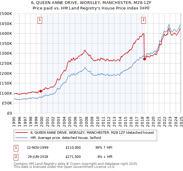 6, QUEEN ANNE DRIVE, WORSLEY, MANCHESTER, M28 1ZF: Price paid vs HM Land Registry's House Price Index