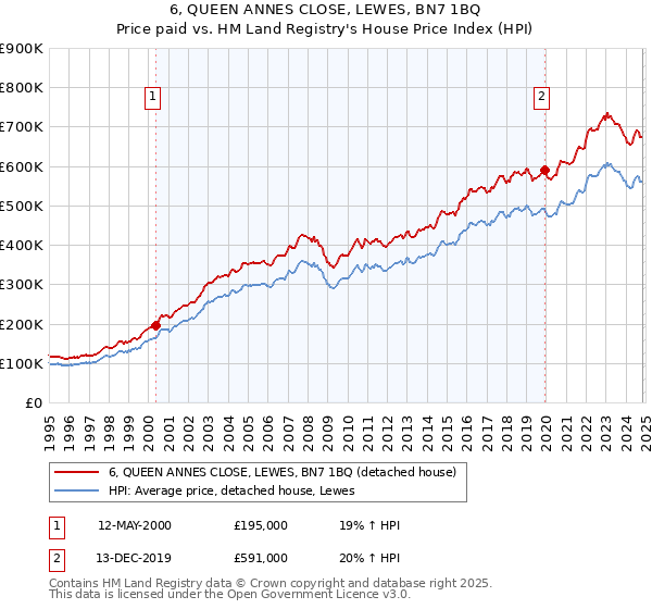 6, QUEEN ANNES CLOSE, LEWES, BN7 1BQ: Price paid vs HM Land Registry's House Price Index