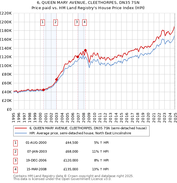 6, QUEEN MARY AVENUE, CLEETHORPES, DN35 7SN: Price paid vs HM Land Registry's House Price Index