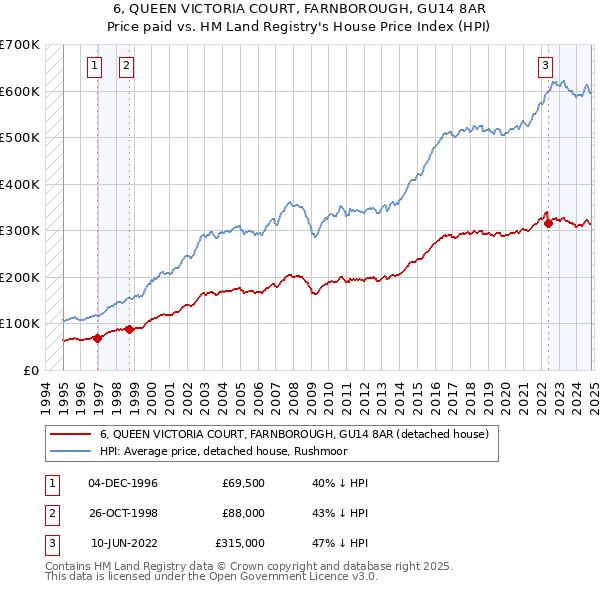 6, QUEEN VICTORIA COURT, FARNBOROUGH, GU14 8AR: Price paid vs HM Land Registry's House Price Index