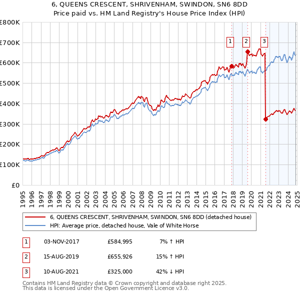 6, QUEENS CRESCENT, SHRIVENHAM, SWINDON, SN6 8DD: Price paid vs HM Land Registry's House Price Index