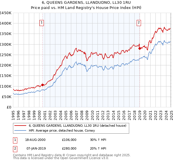 6, QUEENS GARDENS, LLANDUDNO, LL30 1RU: Price paid vs HM Land Registry's House Price Index