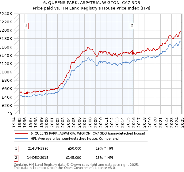 6, QUEENS PARK, ASPATRIA, WIGTON, CA7 3DB: Price paid vs HM Land Registry's House Price Index