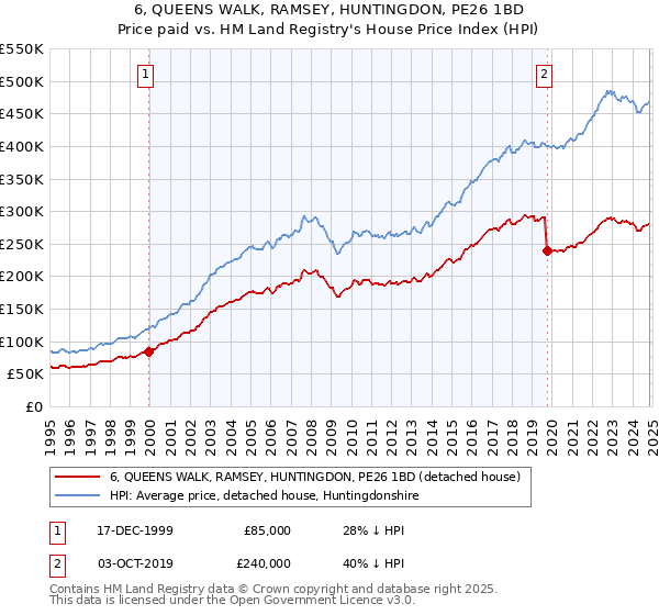 6, QUEENS WALK, RAMSEY, HUNTINGDON, PE26 1BD: Price paid vs HM Land Registry's House Price Index