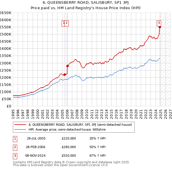 6, QUEENSBERRY ROAD, SALISBURY, SP1 3PJ: Price paid vs HM Land Registry's House Price Index