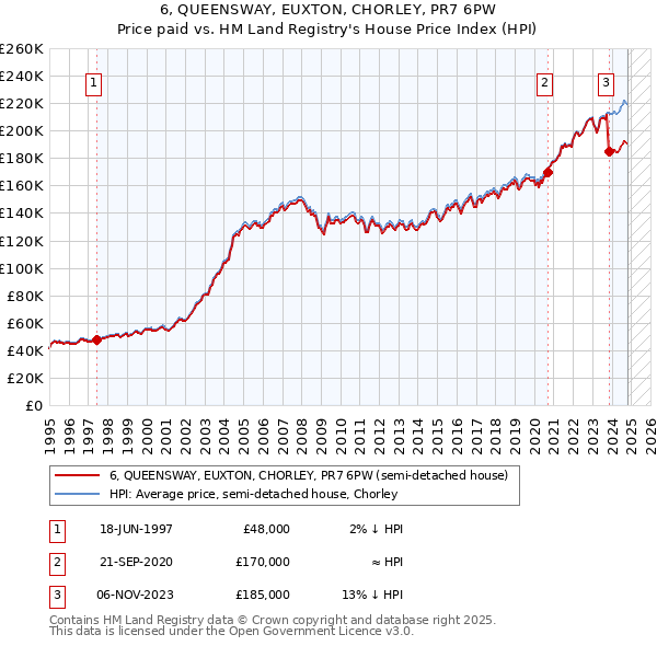 6, QUEENSWAY, EUXTON, CHORLEY, PR7 6PW: Price paid vs HM Land Registry's House Price Index