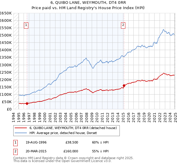 6, QUIBO LANE, WEYMOUTH, DT4 0RR: Price paid vs HM Land Registry's House Price Index